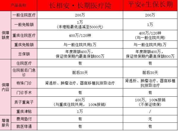 長相安長期醫(yī)療險和平安e生保的區(qū)別？平安百萬醫(yī)療險怎么買？