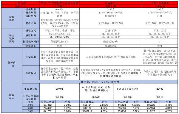 大家養(yǎng)老大盈之家典藏版養(yǎng)老年金險好不好？這四點幫你解析