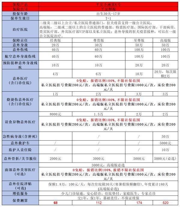 小頑童6號少兒意外險(xiǎn)怎么樣？從這三個(gè)方面來看