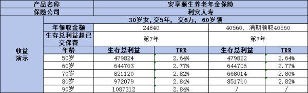 利安安享頤生青松版收益