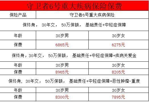 守衛(wèi)者6號(hào)健康告知有哪些？保費(fèi)多少錢？