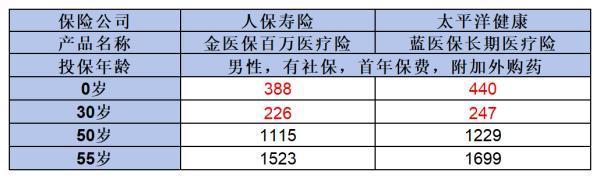 金醫(yī)保和藍(lán)醫(yī)保哪個好？從這兩個方面來看