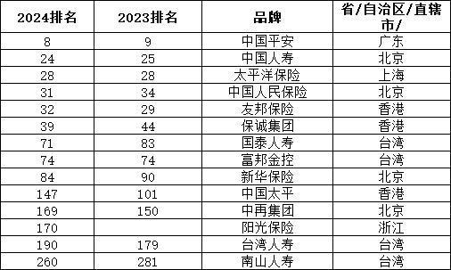 國內(nèi)保險公司排名：凈利潤、世界500強與中國品牌價值深度剖析