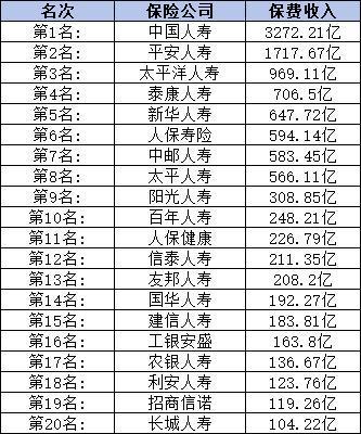 工銀安盛人壽保險(xiǎn)排名第幾？從注冊(cè)資金和保費(fèi)收入來(lái)看