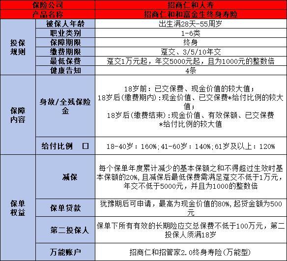 招商仁和和富金生終身壽險(xiǎn)值得買(mǎi)嗎