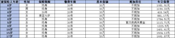 兒童保險買什么好