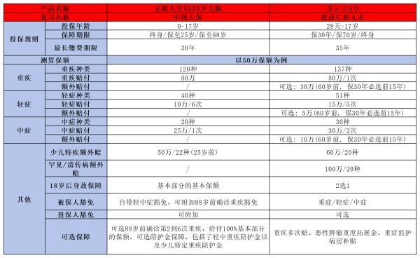人保無(wú)憂人生2023少兒版和青云衛(wèi)3號(hào)重疾險(xiǎn)的區(qū)別