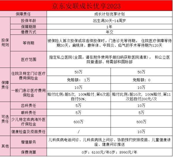 成長優(yōu)享高端兒童醫(yī)療保險怎么樣？如何為孩子投保高端兒童醫(yī)療保險？