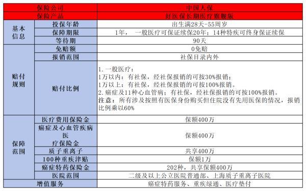 0免賠額百萬醫(yī)療險有哪些