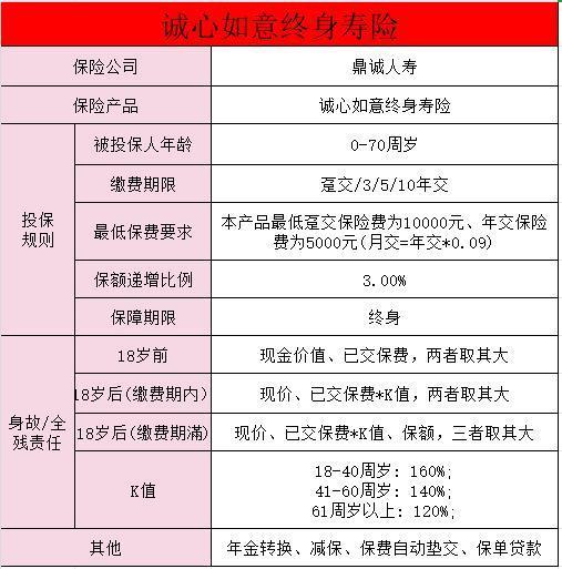 鼎誠(chéng)誠(chéng)心如意終身壽險(xiǎn)三年利率多少？值得買嗎？