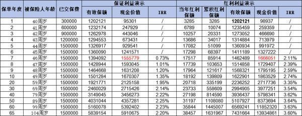 復(fù)星保德信星福家終身壽險靠譜嗎？看這三點就夠了！