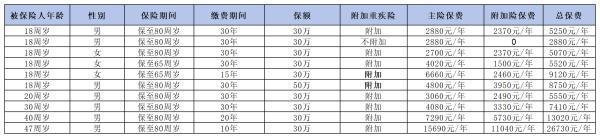 中國平安重疾險多少錢？附帶保費表