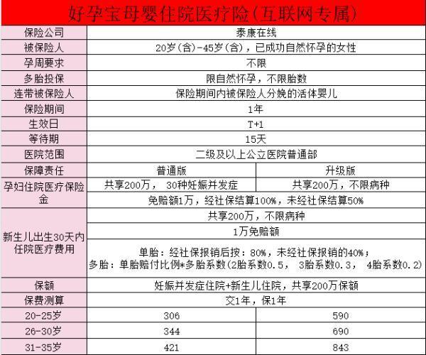 好孕寶母嬰住院醫(yī)療險(xiǎn)在哪買？有哪些保障？