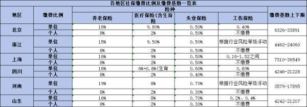 2024年職工社保繳費(fèi)比例是多少？每個(gè)月繳費(fèi)多少？