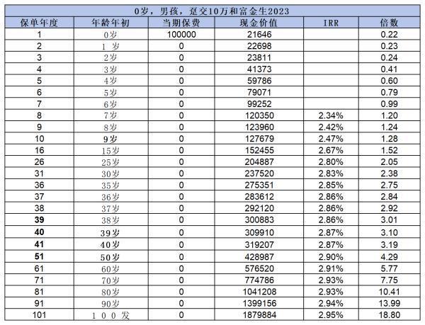 招商仁和和富金生終身壽險2023怎樣？從三個方面深度解析