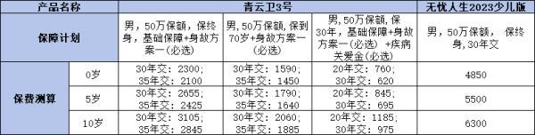 人保無(wú)憂人生2023少兒版和青云衛(wèi)3號(hào)重疾險(xiǎn)的區(qū)別