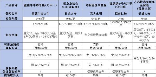 60歲養(yǎng)老保險怎么買合適