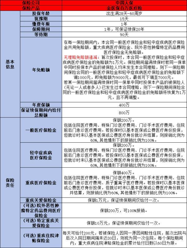18到22歲買什么保險好
