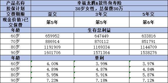 幸福人壽龍騰A款終身壽險怎么樣