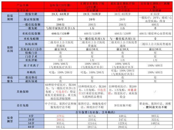 好醫(yī)保長期醫(yī)療旗艦版值得買嗎？這四個(gè)方面為你解析