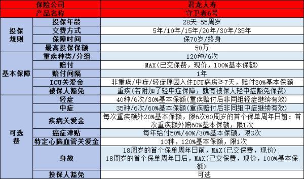 君龍人壽守衛(wèi)者6號(hào)重疾險(xiǎn)多少錢