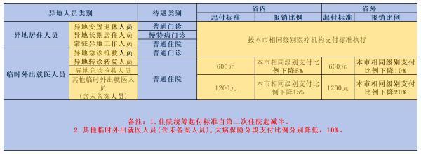安徽轉(zhuǎn)診異地報銷比例是多少？附帶報銷比例表