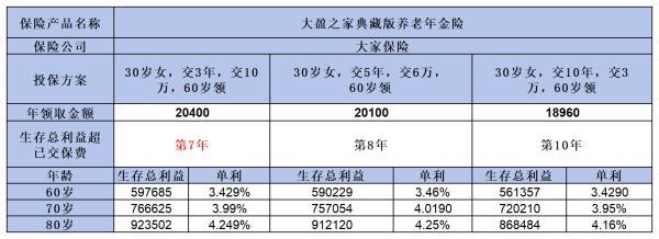 大家養(yǎng)老大盈之家典藏版養(yǎng)老年金險好不好