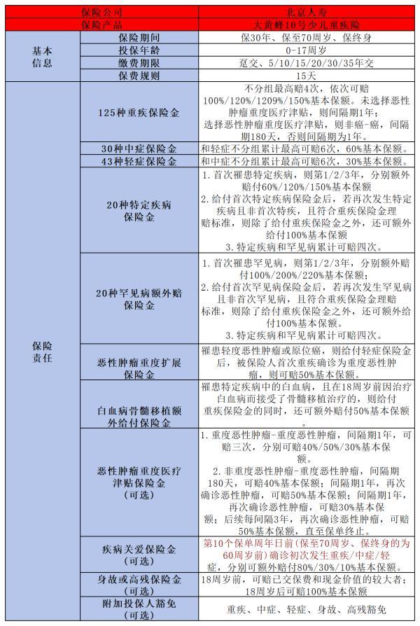 北京人壽大黃蜂10號重疾險好嗎