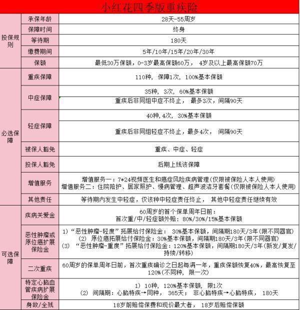 國富人壽小紅花重疾險(xiǎn)保障？怎么買？
