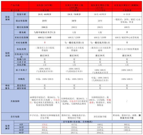 好醫(yī)保長期醫(yī)療險旗艦版如何