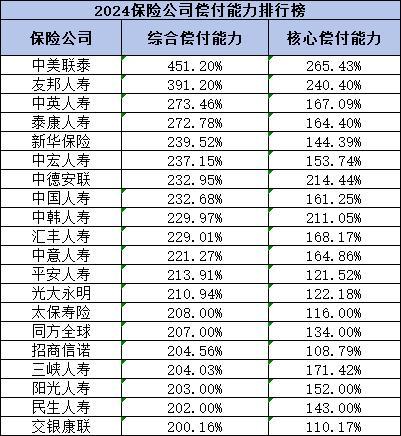 保險公司最新排名