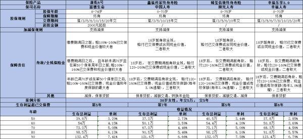 幸福樂享3.0終身壽險值得買嗎？四個方面為你解答