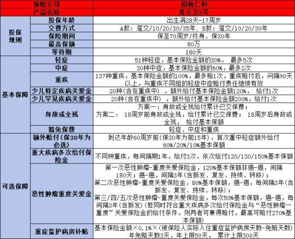 青云衛(wèi)3號少兒重疾險有什么優(yōu)點？有什么缺點？