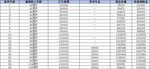 大盈之家2.0養(yǎng)老年金保險有什么優(yōu)勢？提供什么保障？