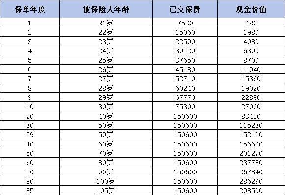 保單20年到期了能申請退保嗎？如何退保劃算？