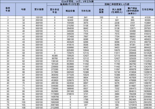 招商仁和人壽分紅險靠譜嗎？看完這篇文章就清楚了