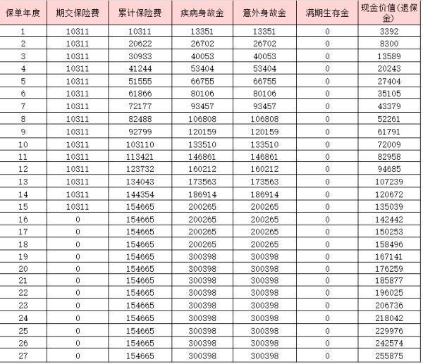 平安愛滿分兩全保險退保能退多少？平安愛滿分退保險所需材料？