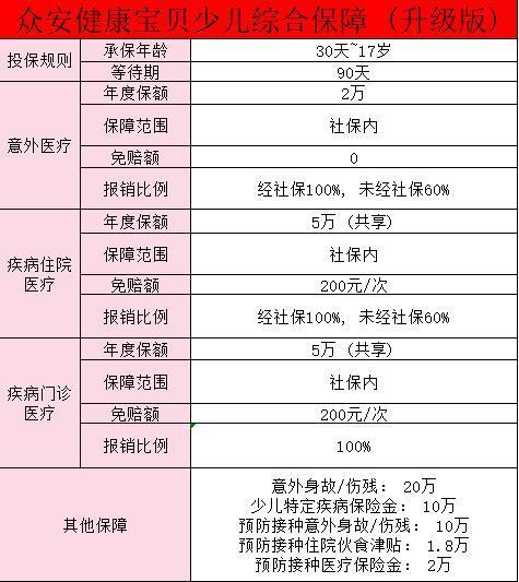 眾安健康寶貝少兒門診險(xiǎn)保障有哪些？有必要買嗎？