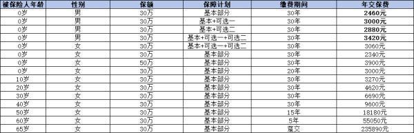人壽重疾和太平重疾哪個好？從三個方面深入剖析