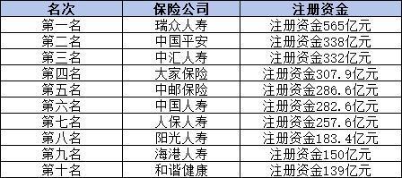 保險公司最新排名前十的有哪些？從三個方面來解析