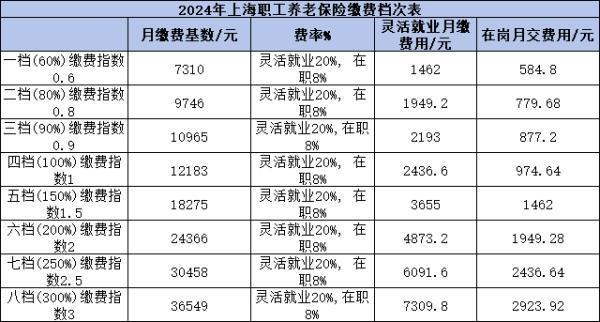 上海按60%交15年能領(lǐng)取多少養(yǎng)老金？看完這篇文章你就知道了