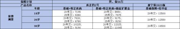 招商仁和疾走豹2號(hào)和國(guó)壽康寧保23哪個(gè)更勝一籌？看完就知道該怎么選了