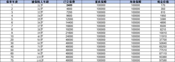中國人壽重疾險(xiǎn)買什么好
