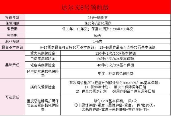 達(dá)爾文8號領(lǐng)航版重大疾病保險怎么樣？保障有哪些？