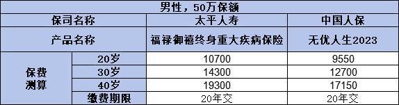 太平重疾和人保重疾哪個(gè)更勝一籌？從產(chǎn)品對(duì)比來看