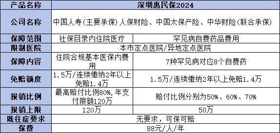 深圳重疾險(xiǎn)88元值得購買嗎？從三個方面為您解答