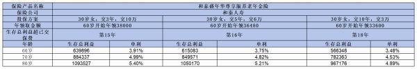 和泰盛年華尊享版養(yǎng)老年金險(xiǎn)怎么樣