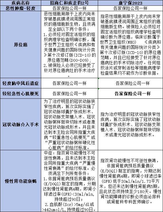 招商仁和疾走豹2號和國壽康寧保23哪個更勝一籌