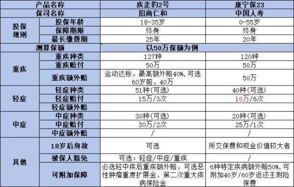 招商仁和疾走豹2號和國壽康寧保23哪個更勝一籌