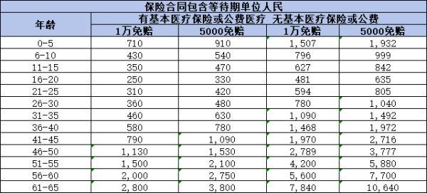 百萬醫(yī)療保險多少錢一年